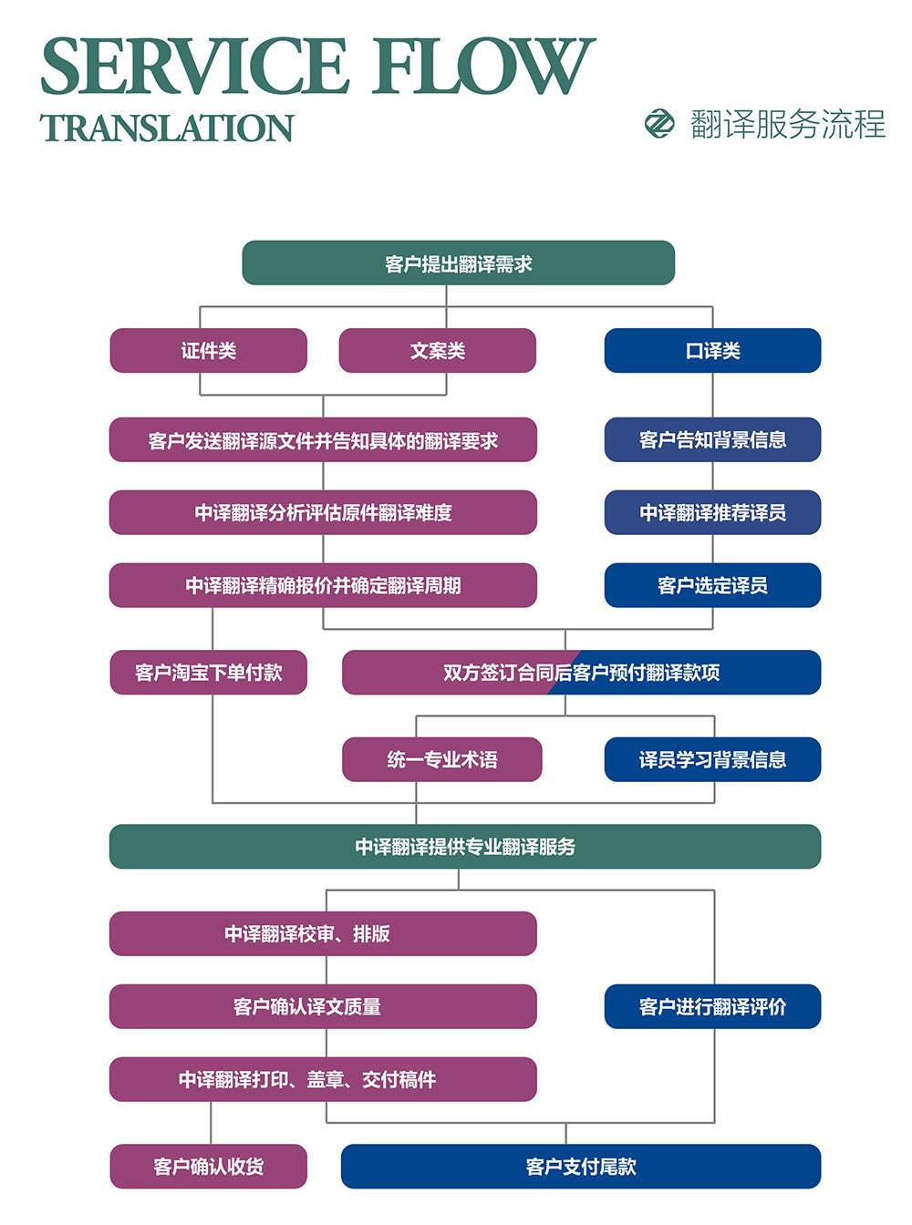 杭州翻譯公司翻譯服務流程